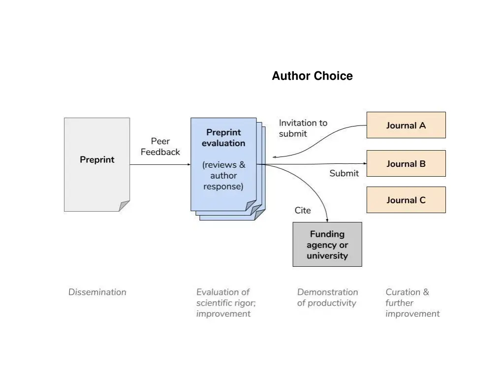 author choice