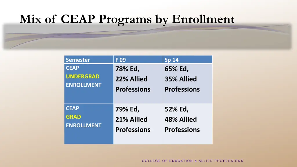 mix of ceap programs by enrollment