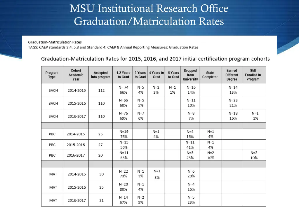msu institutional research office graduation