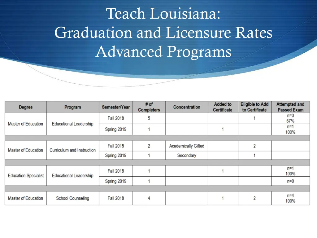 teach louisiana graduation and licensure rates