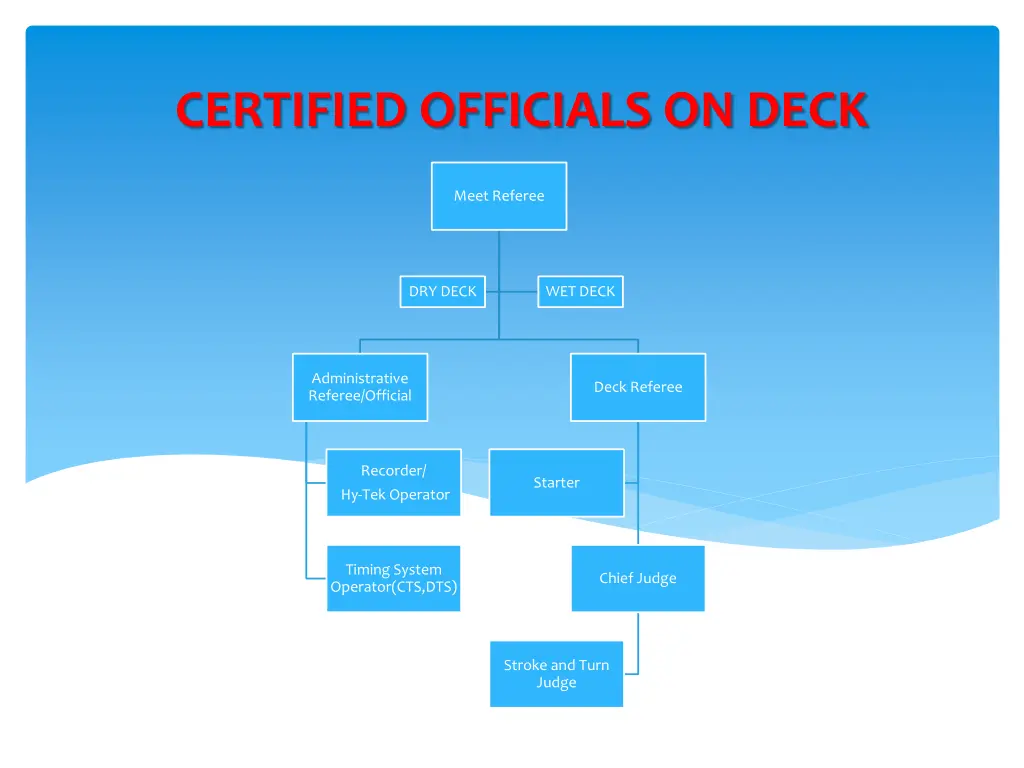 certified officials on deck