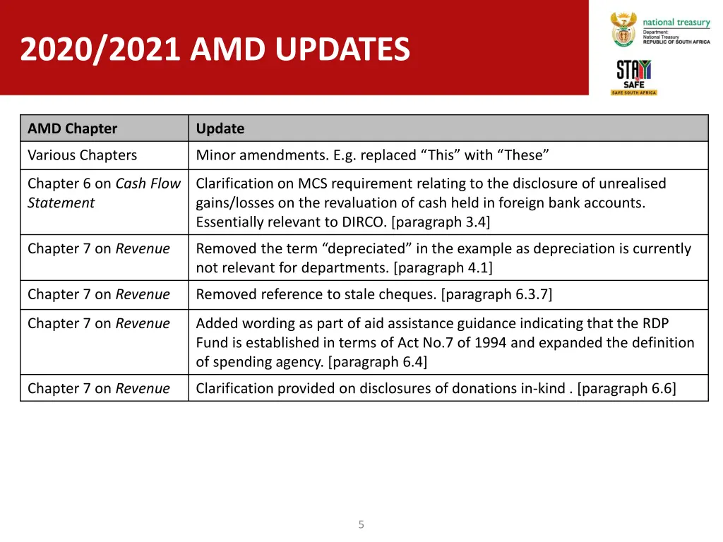 2020 2021 amd updates