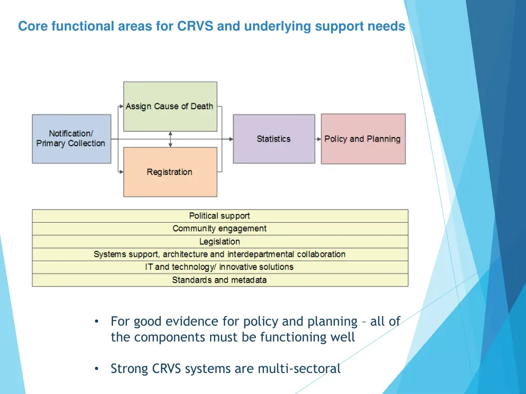 core functional areas for crvs and underlying