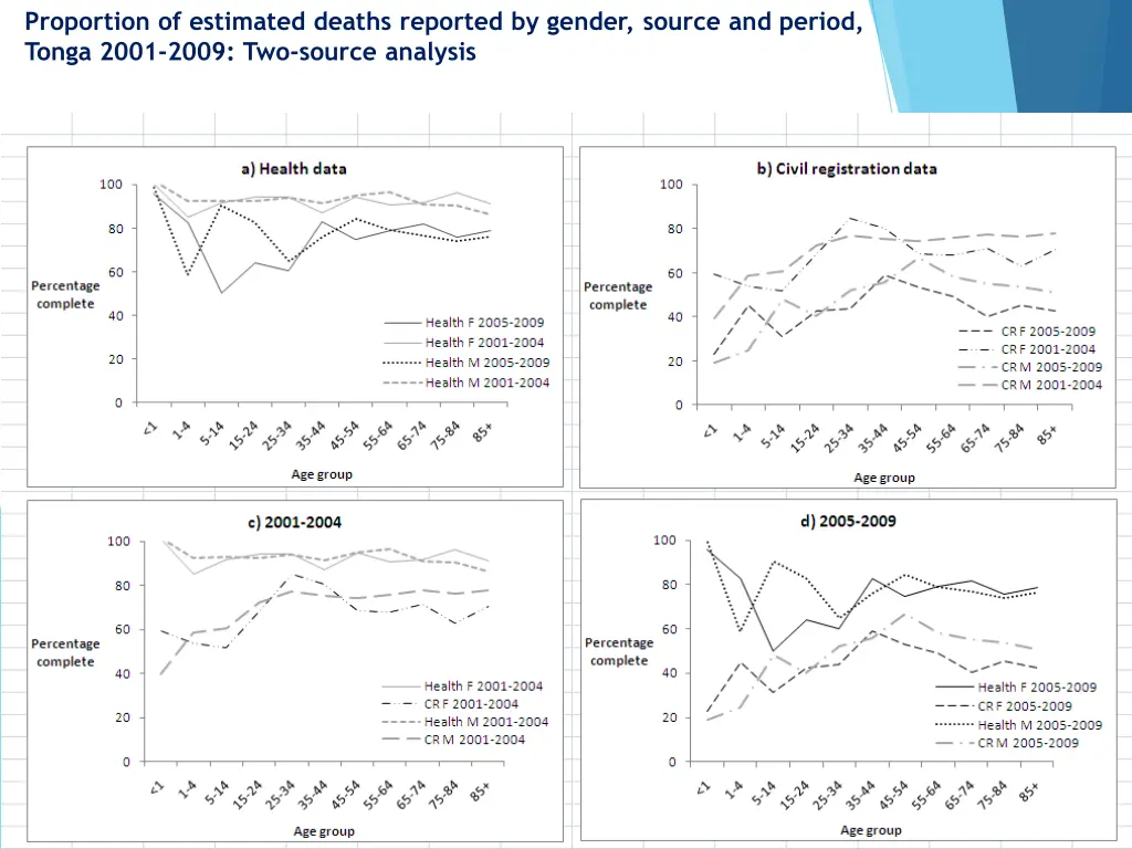 proportion of estimated deaths reported by gender
