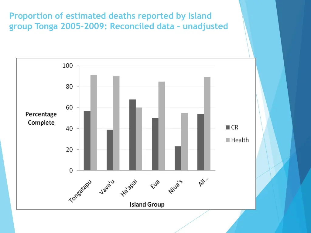 proportion of estimated deaths reported by island