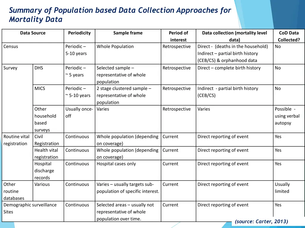 summary of population based data collection