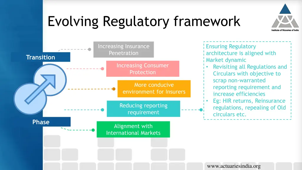 evolving regulatory framework 5