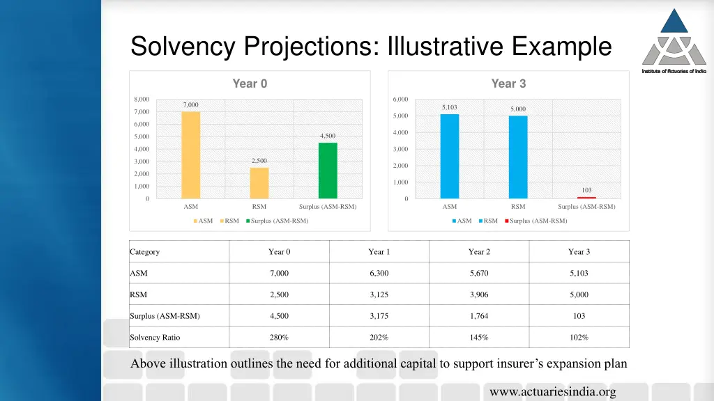 solvency projections illustrative example