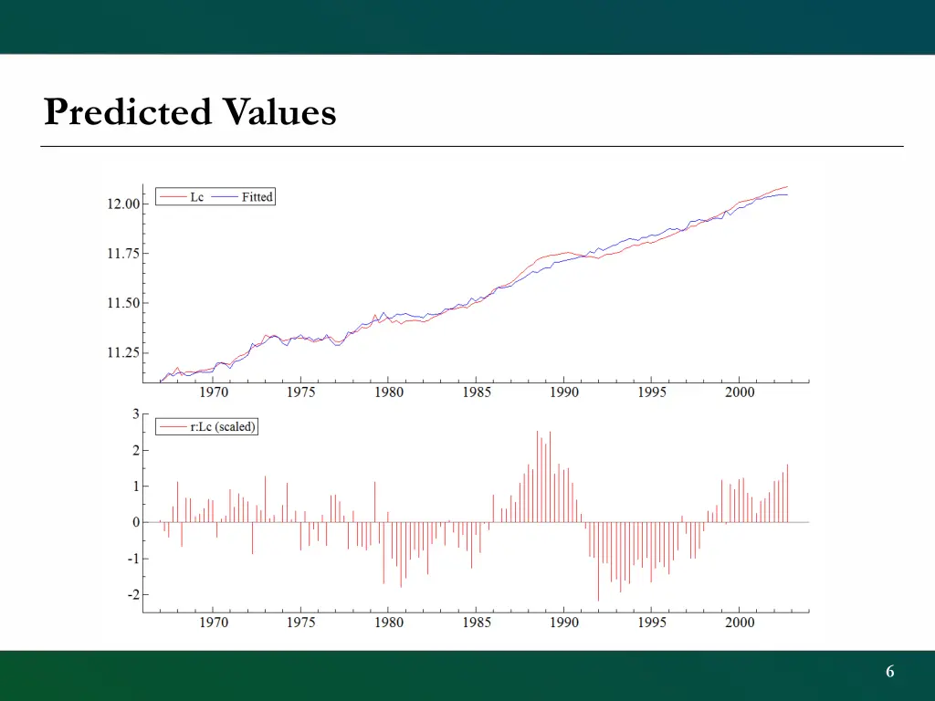 predicted values