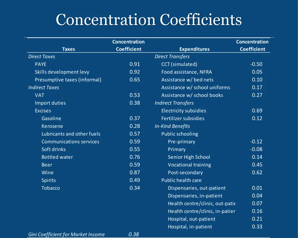 concentration coefficients