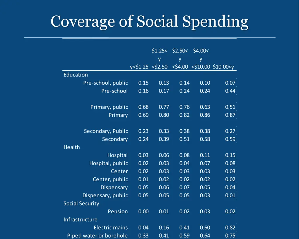 coverage of social spending