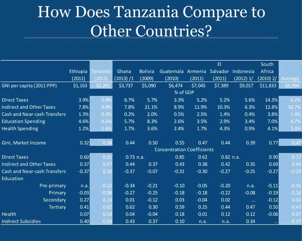 how does tanzania compare to other countries