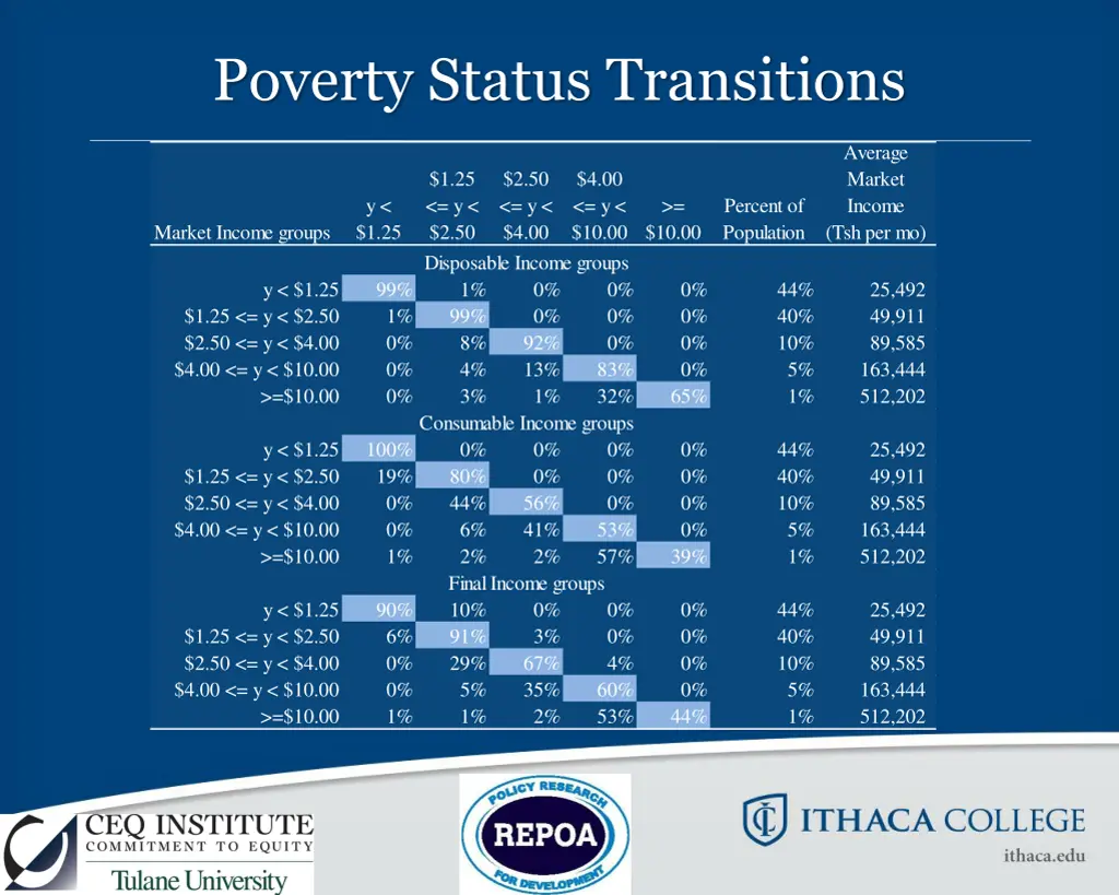 poverty status transitions