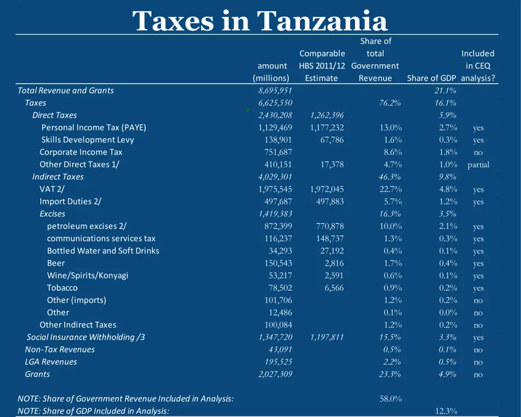taxes in tanzania