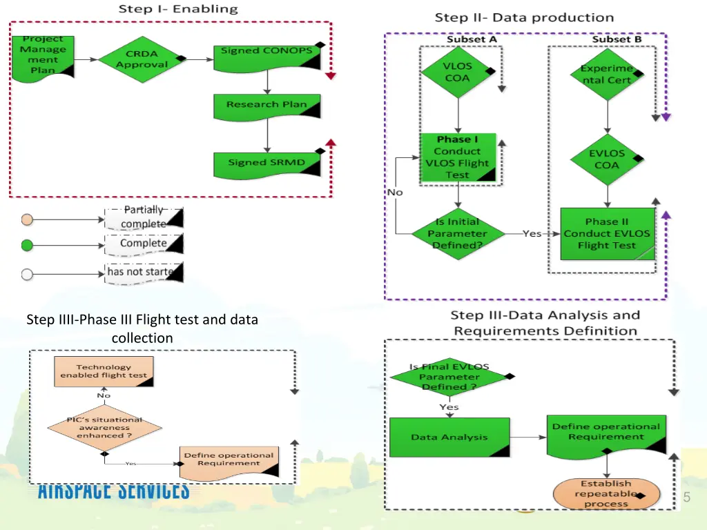 step iiii phase iii flight test and data