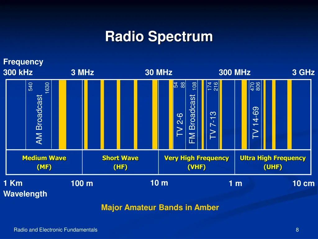 radio spectrum
