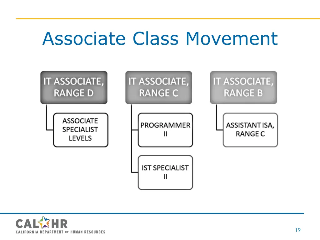 associate class movement