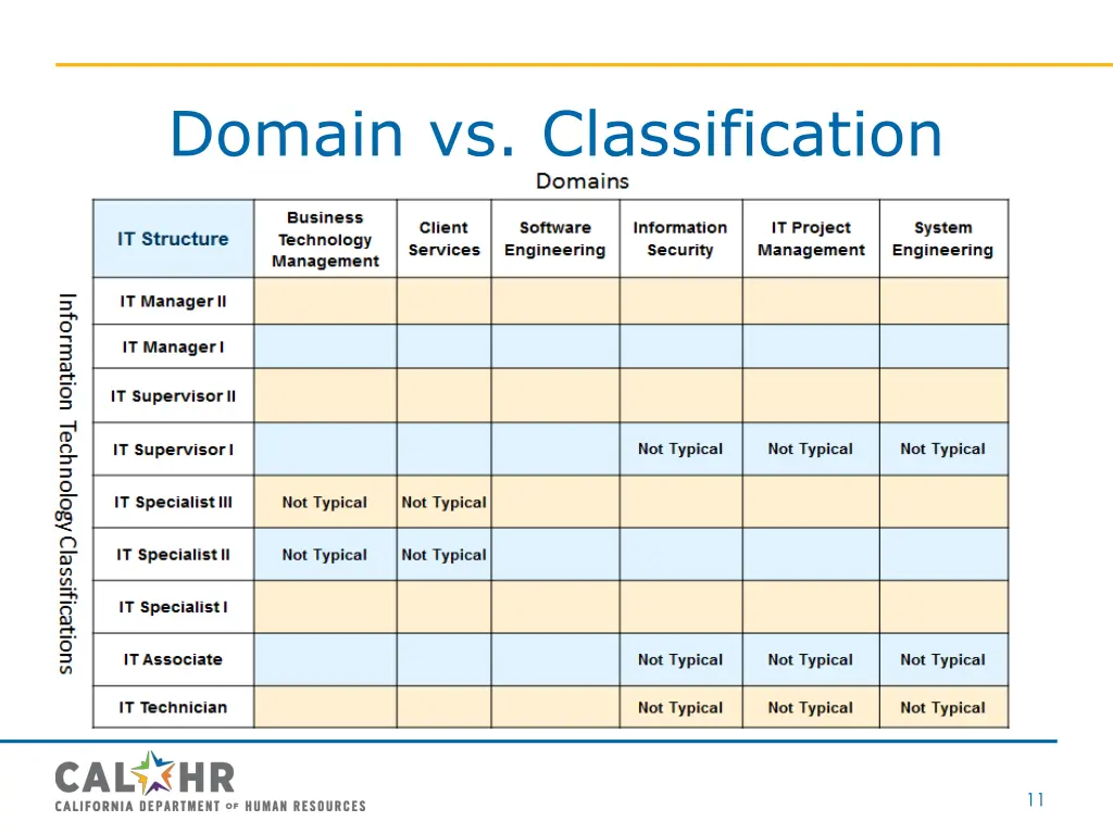 domain vs classification