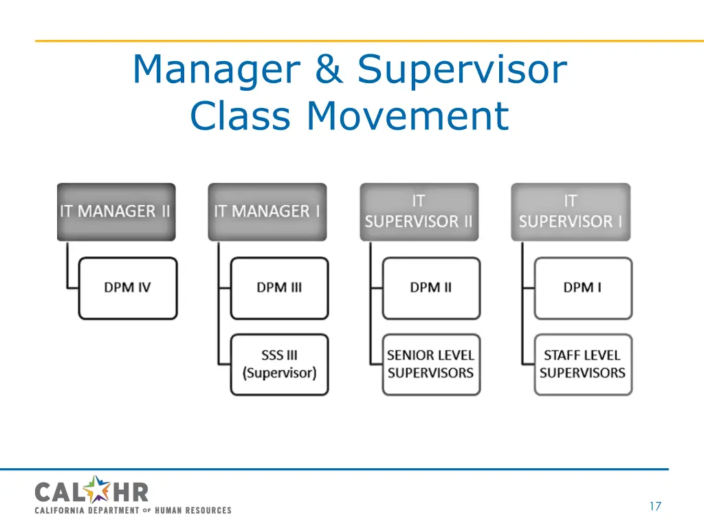 manager supervisor class movement