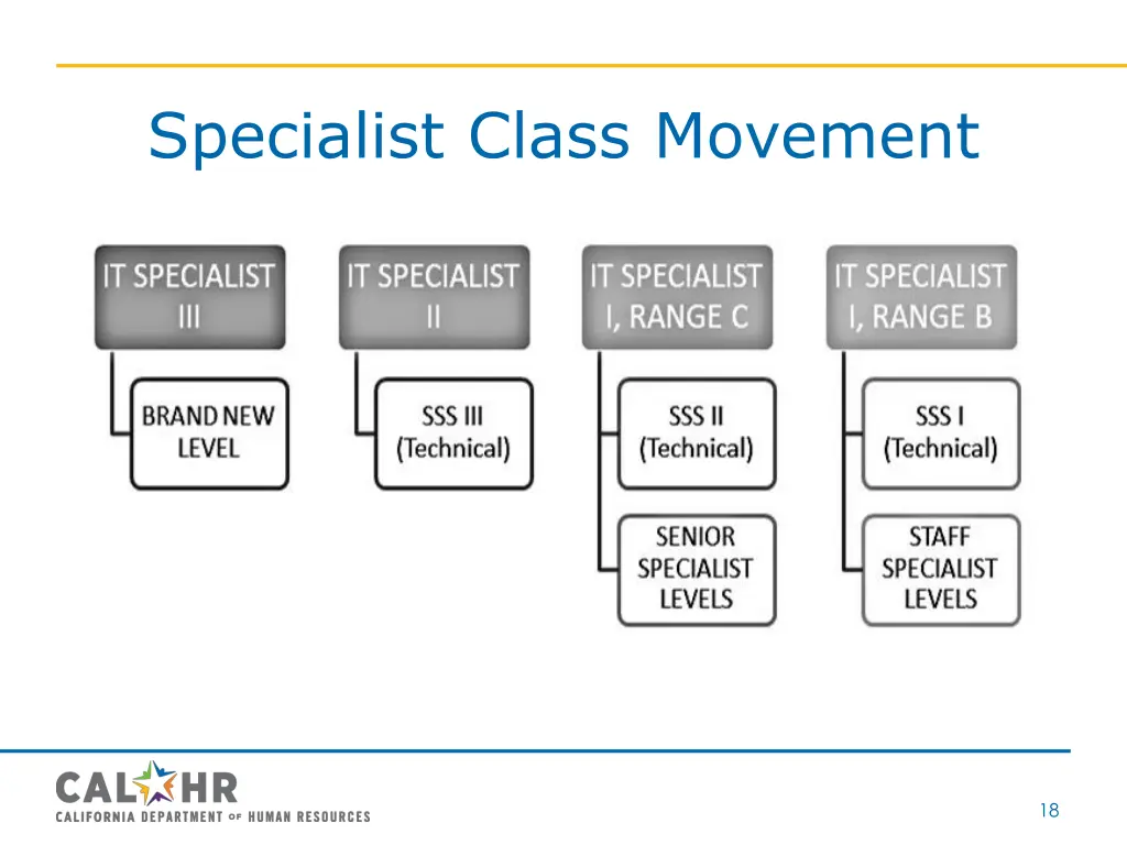 specialist class movement