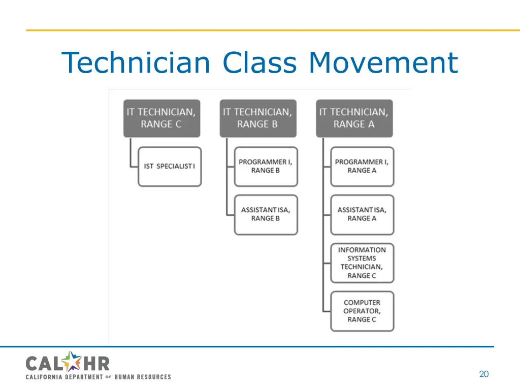 technician class movement