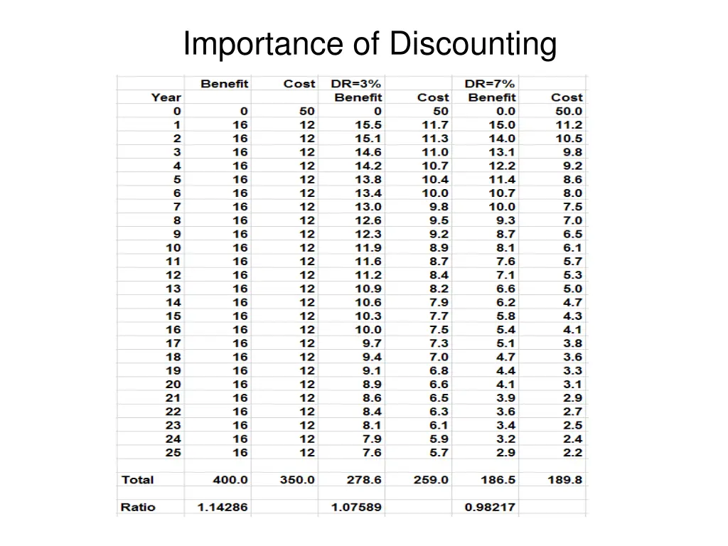 importance of discounting