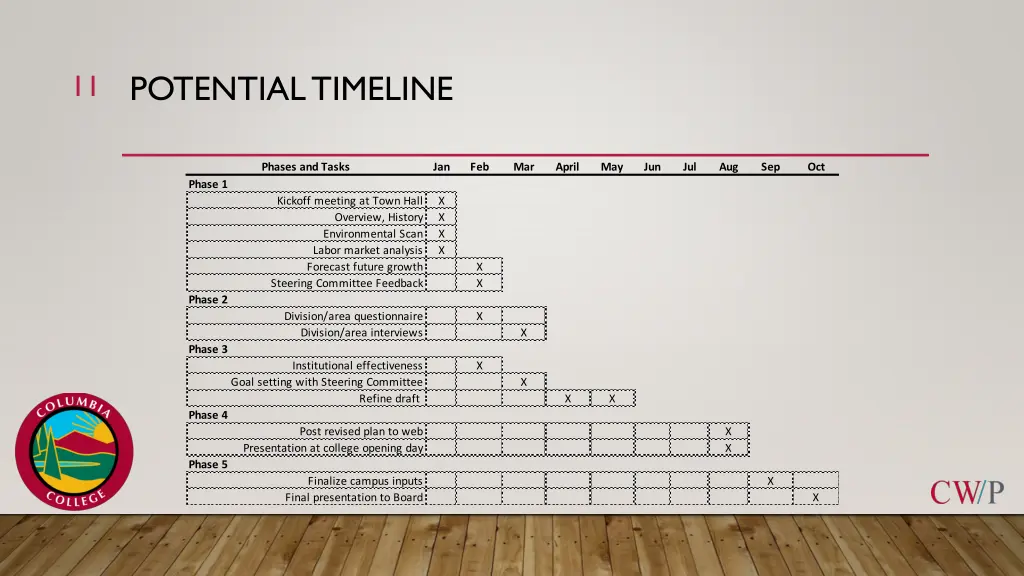 potential timeline