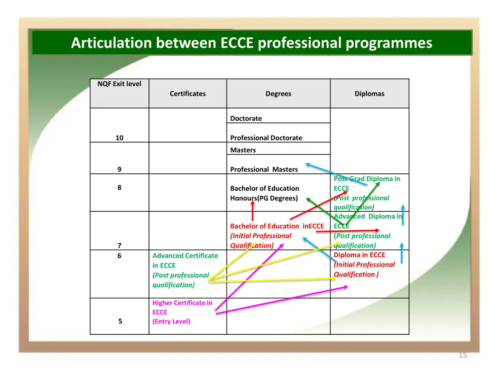 articulation between ecce professional programmes