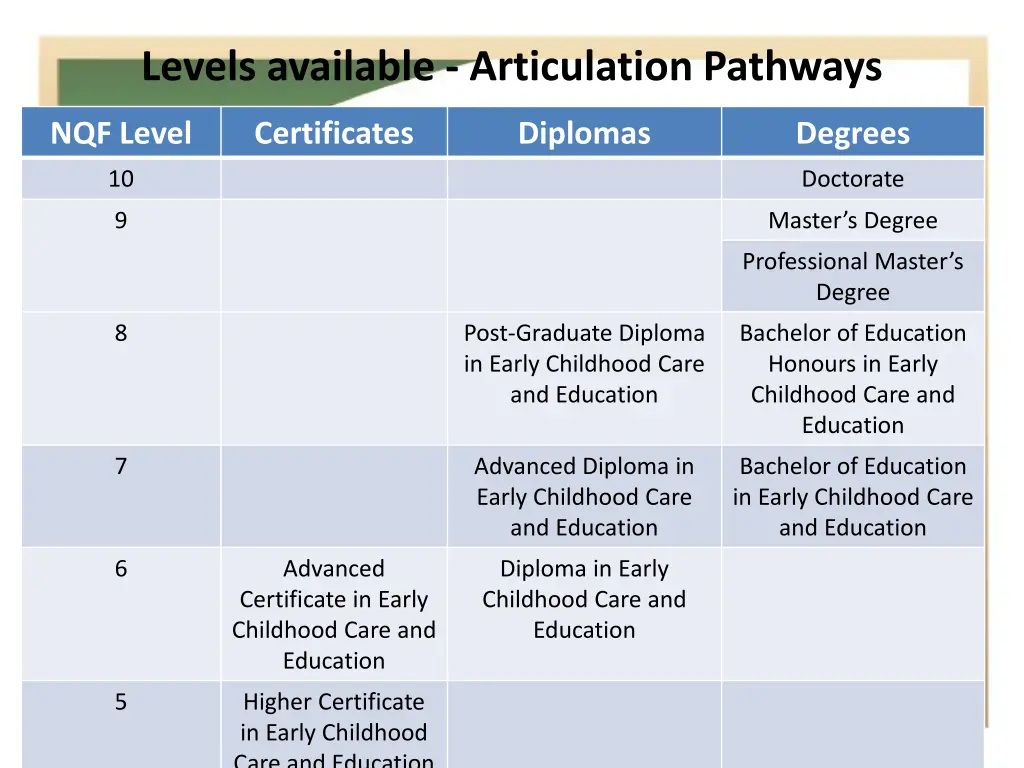 levels available articulation pathways