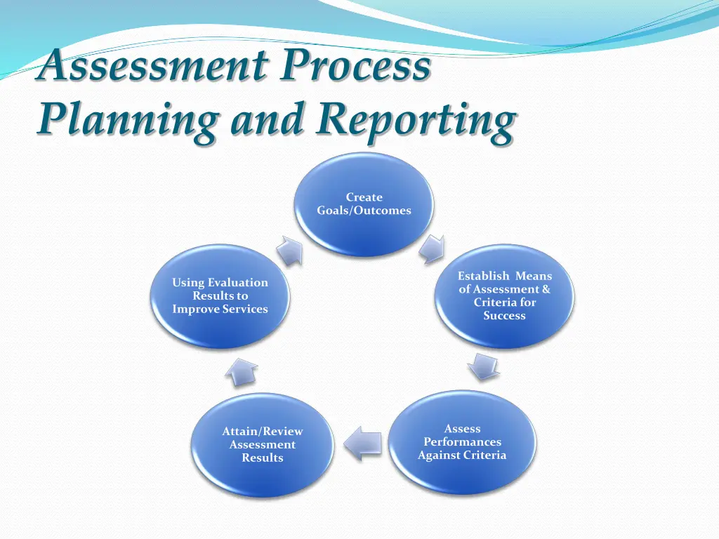 assessment process planning and reporting