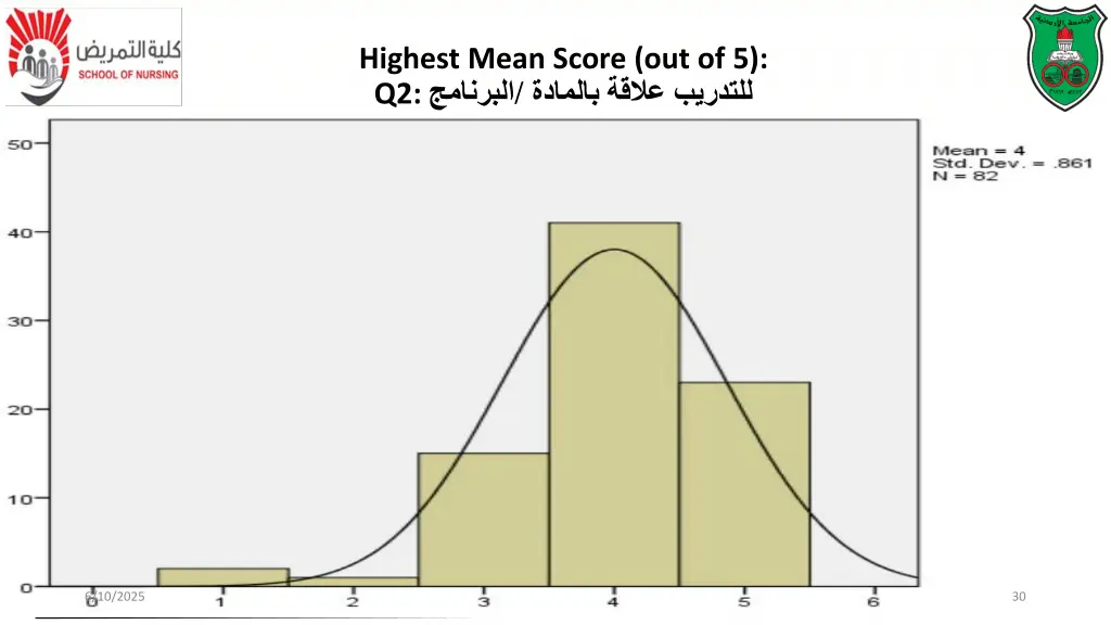 highest mean score out of 5 q2