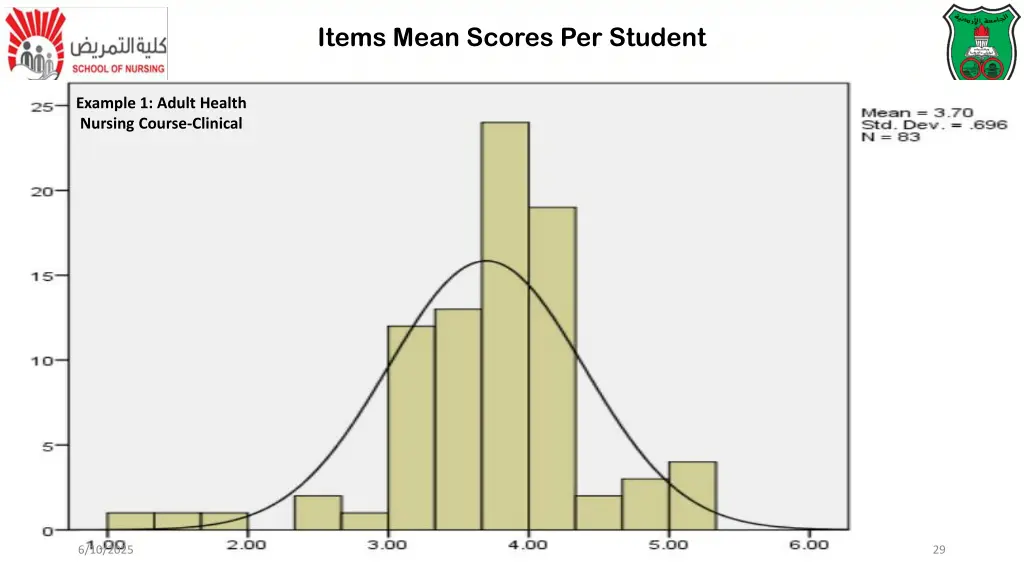items mean scores per student