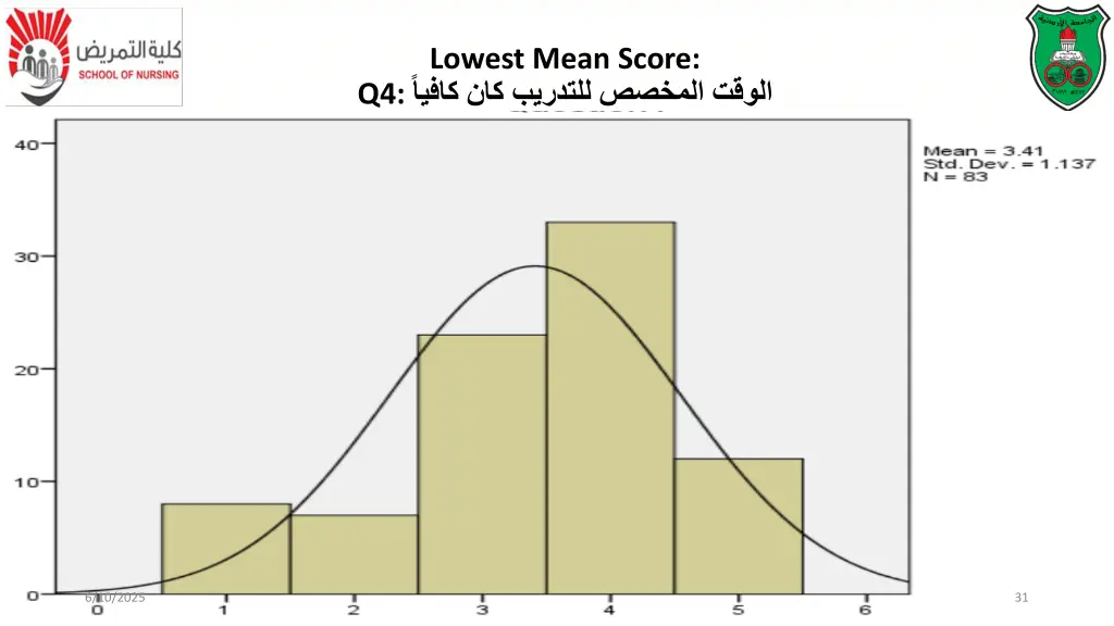 lowest mean score