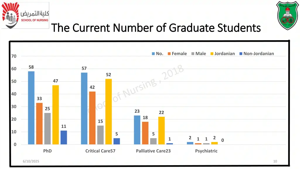 the current number the current number of graduate