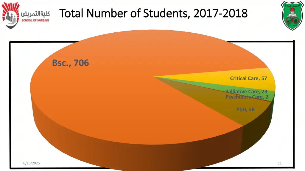 total number of students total number of students
