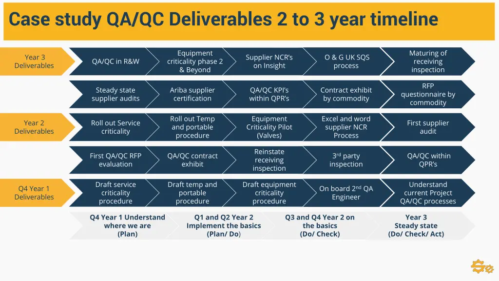 case study qa qc deliverables 2 to 3 year timeline