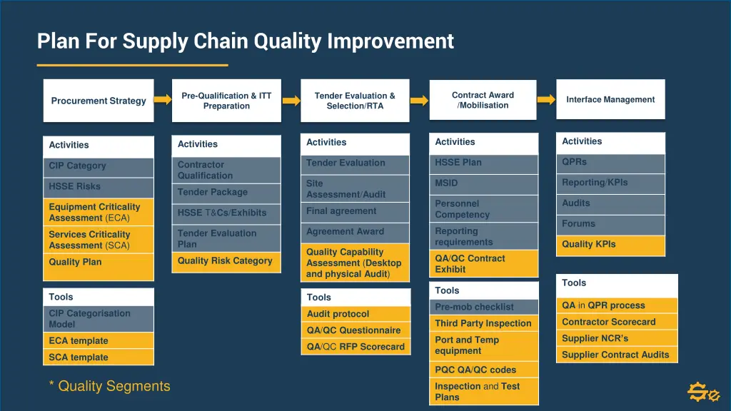 plan for supply chain quality improvement