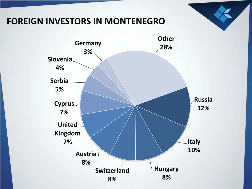 foreign investors in montenegro