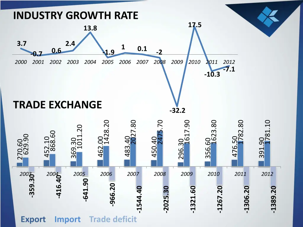 industry growth rate