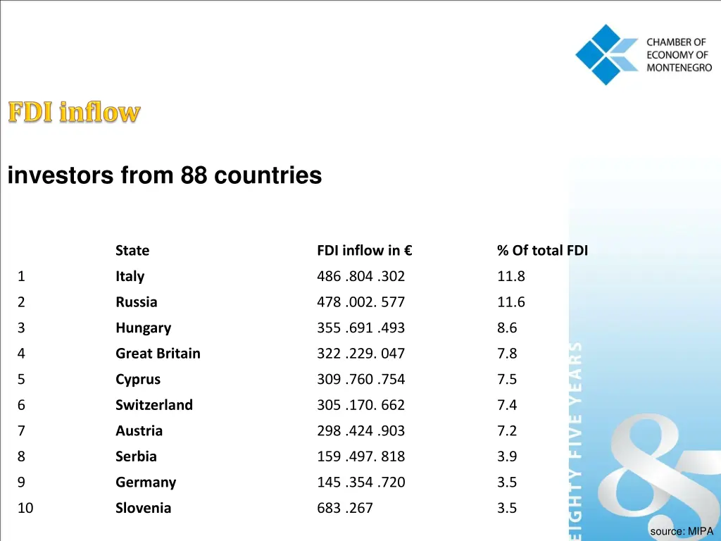 investors from 88 countries