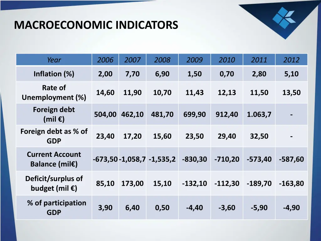macroeconomic indicators