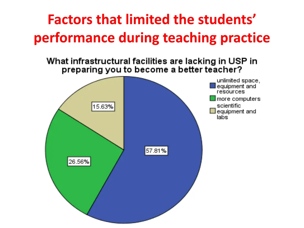 factors that limited the students performance