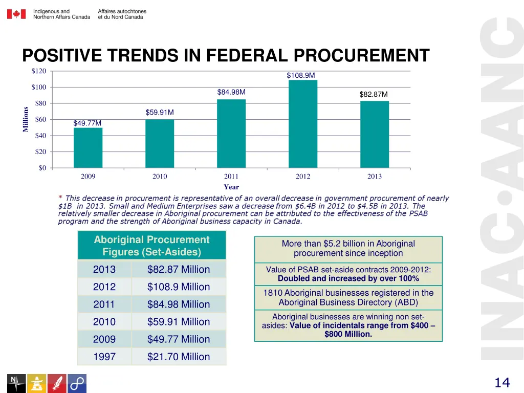 positive trends in federal procurement 120