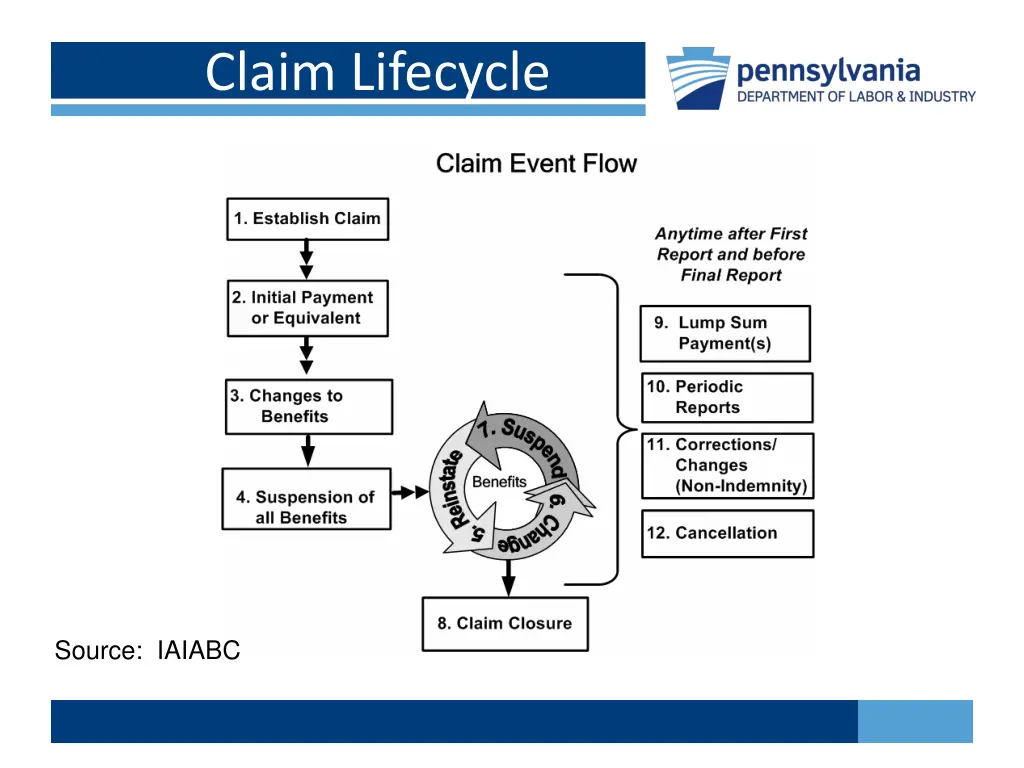 claim lifecycle