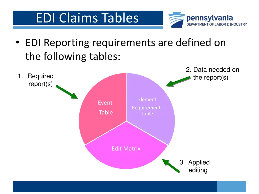 edi claims tables