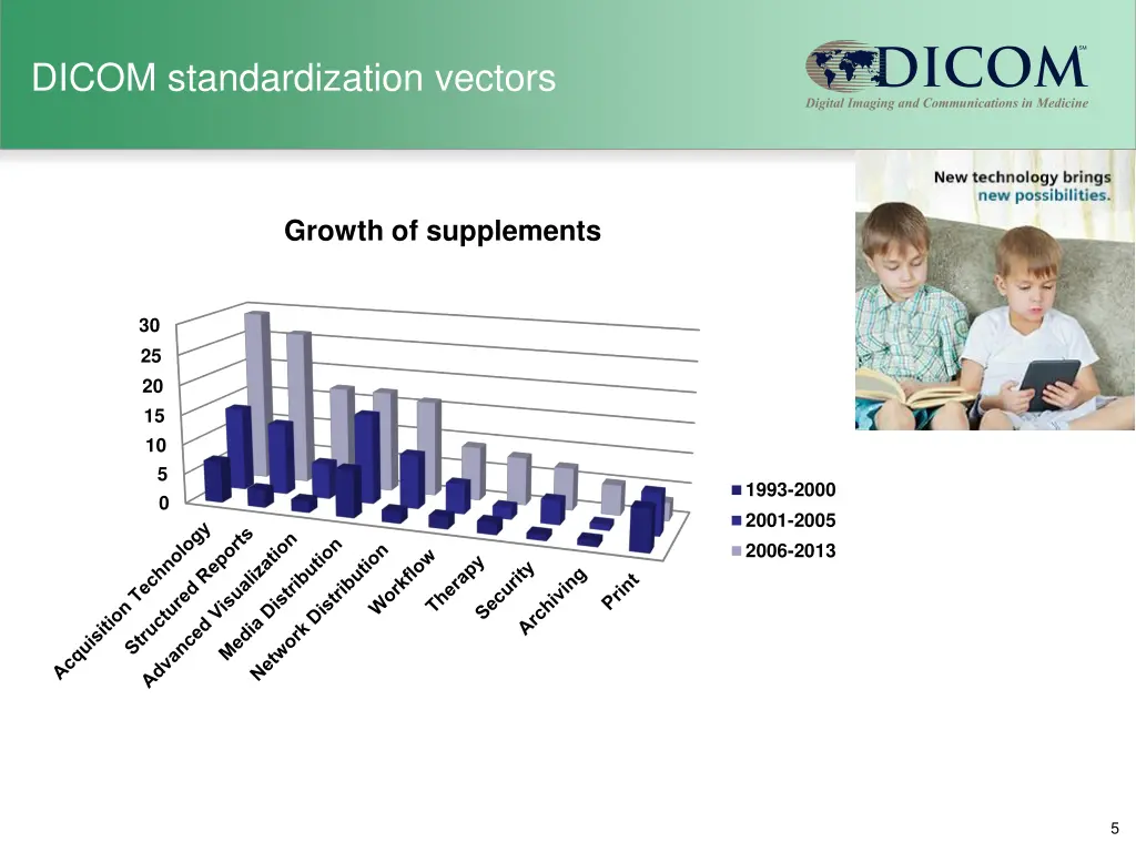dicom standardization vectors