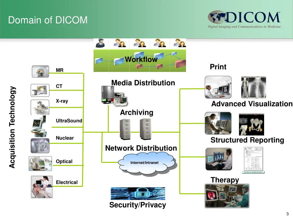 domain of dicom
