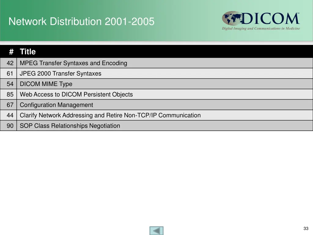 network distribution 2001 2005