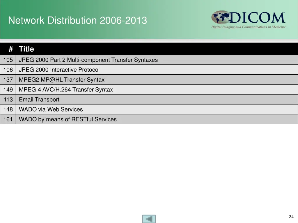 network distribution 2006 2013