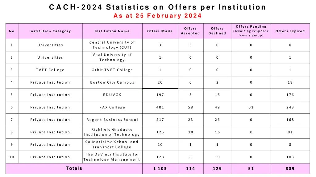 c a c h 2 0 2 4 statistics o n offers